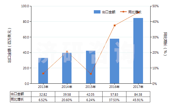 2013-2017年中國非零售聚酯變形紗線(HS54023390)出口總額及增速統(tǒng)計(jì) 2013-2017年中國非零售聚酯變形紗線(HS54023390)出口總額及增速統(tǒng)計(jì)